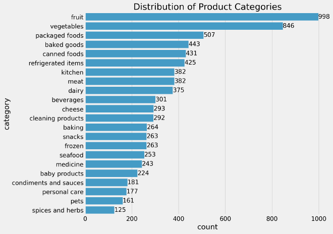 categories distribution