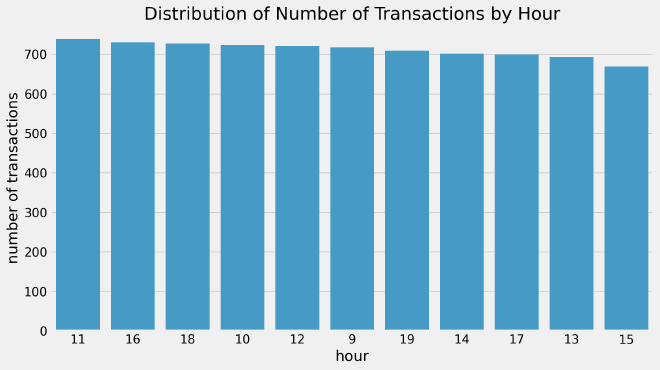 number of transactions