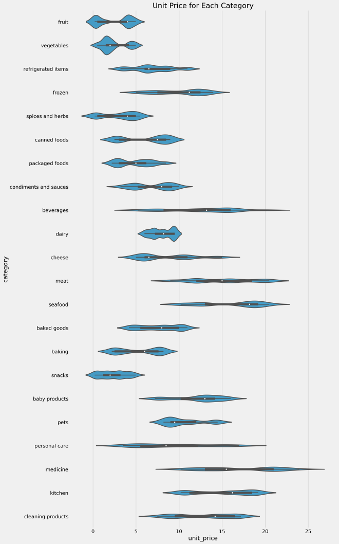 Price distribution