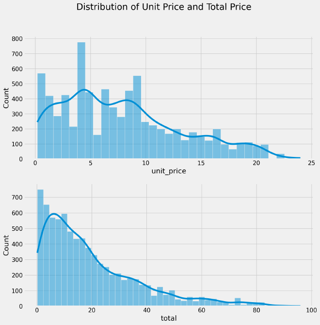 Price distribution