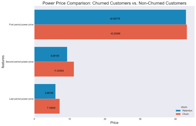 Price distribution