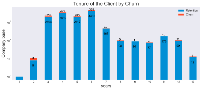 tenure distribution