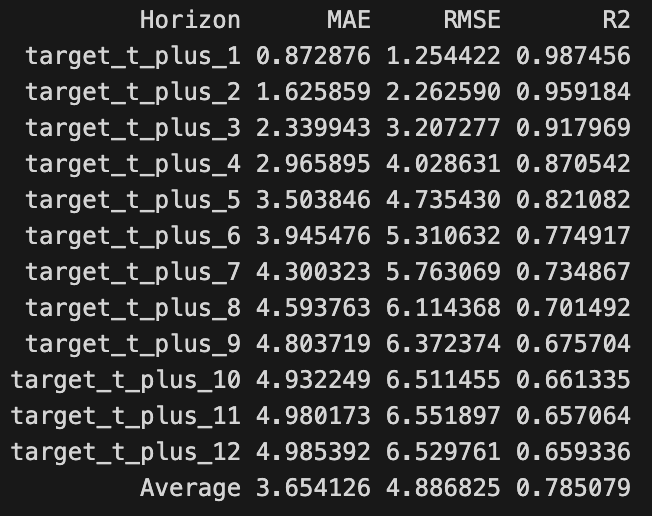Model Performance Metrics by Horizon