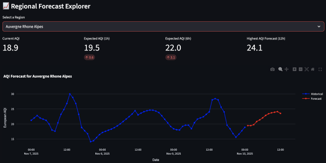 Regional Forecast Explorer
